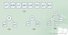C++使用数组来实现哈夫曼树