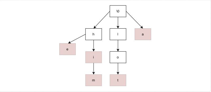 详解Java中字典树(Trie树)的图解与实现