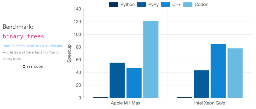 高性能Python编译器Codon开源 速度百倍提升