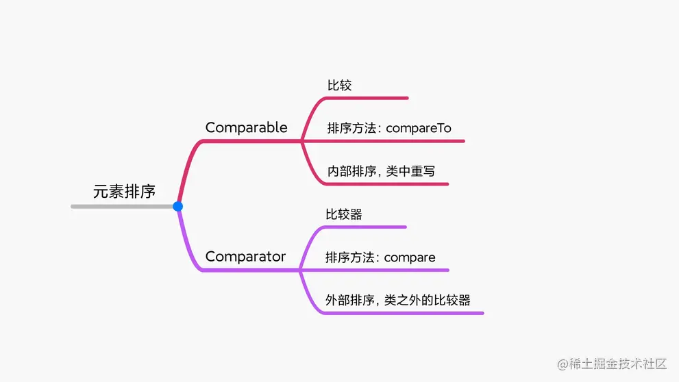 Java元素排序Comparable与Comparator的区别