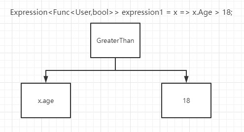C#表达式树Expression基础讲解