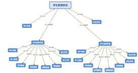 C语言结构体链表和指针实现学生管理系统