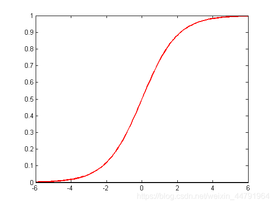 python人工智能tensorflow常用激活函数Activation Functions