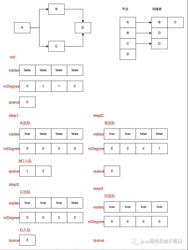 Java实现拓扑排序的示例代码