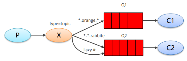 GoLang RabbitMQ实现六种工作模式示例