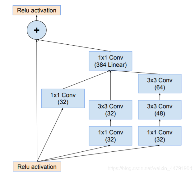 python神经网络Inception ResnetV2模型复现详解