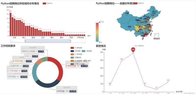 Python pyecharts数据可视化实例详解