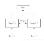 Keras搭建孪生神经网络Siamese network比较图片相似性