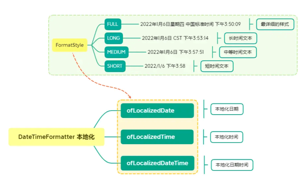 Java新API的时间格式化