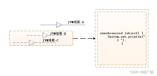 Java同步锁Synchronized底层源码和原理剖析(推荐)