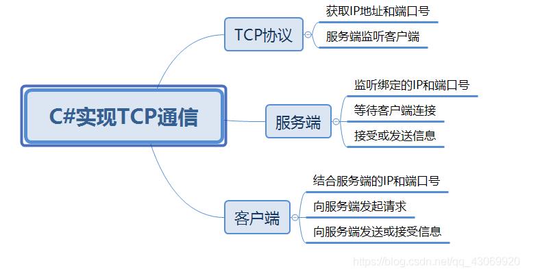 C#基于Sockets类实现TCP通讯