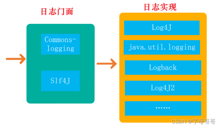 spring boot Slf4j日志框架的体系结构详解