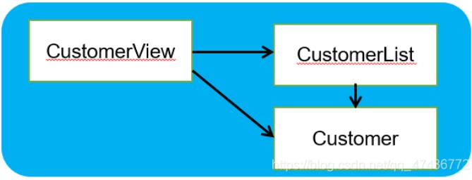 Java实现简单客户信息管理系统
