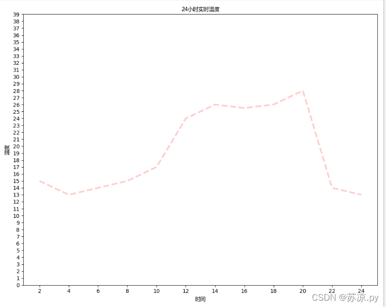 python数据分析matplotlib的基础绘图使用