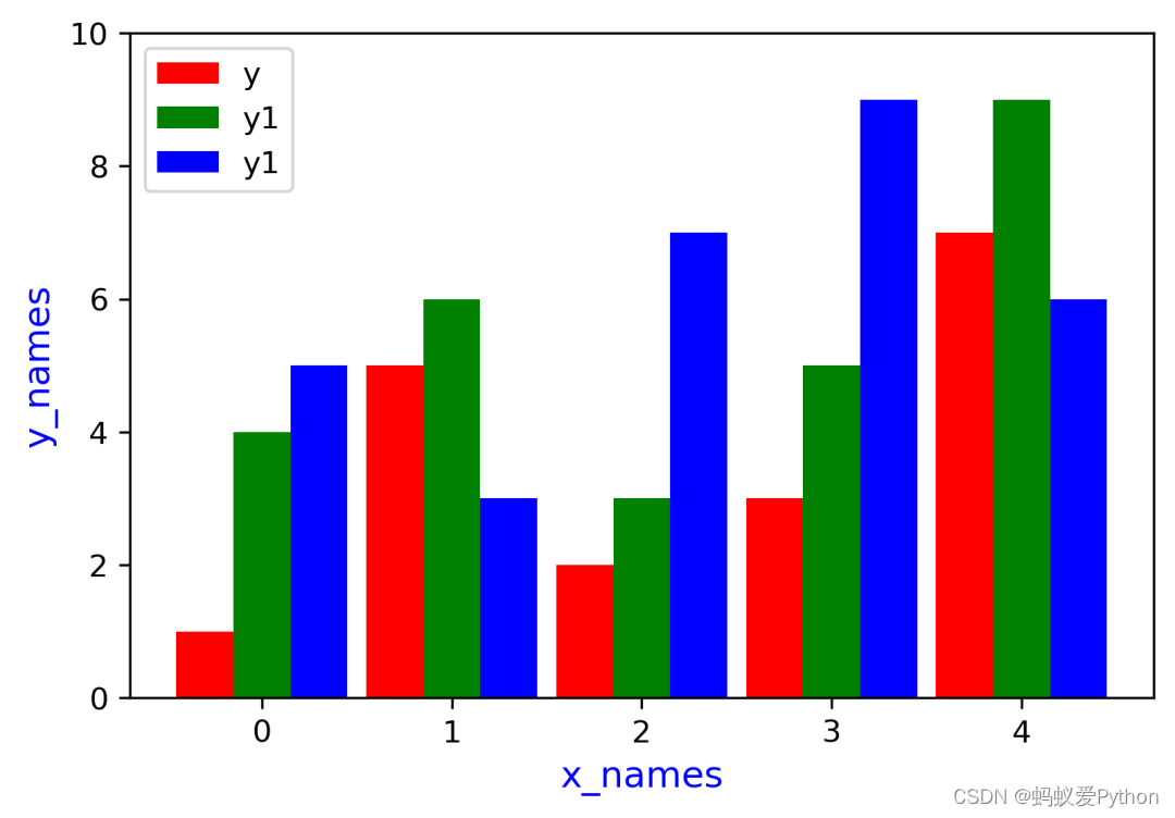 Python绘制多因子柱状图的实现示例