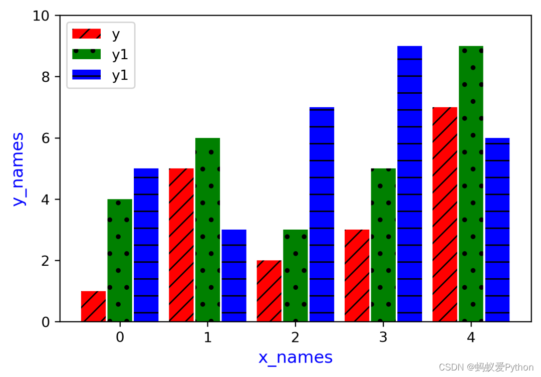 Python绘制多因子柱状图的实现示例