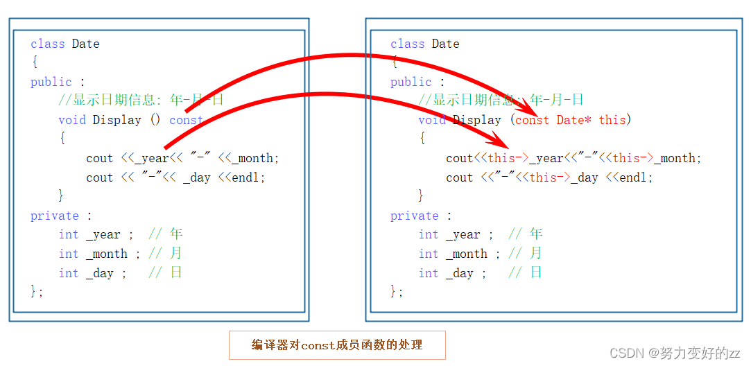 C++示例讲解friend static const关键字的用法