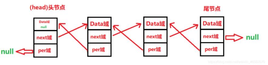 Java数据结构之双向链表图解