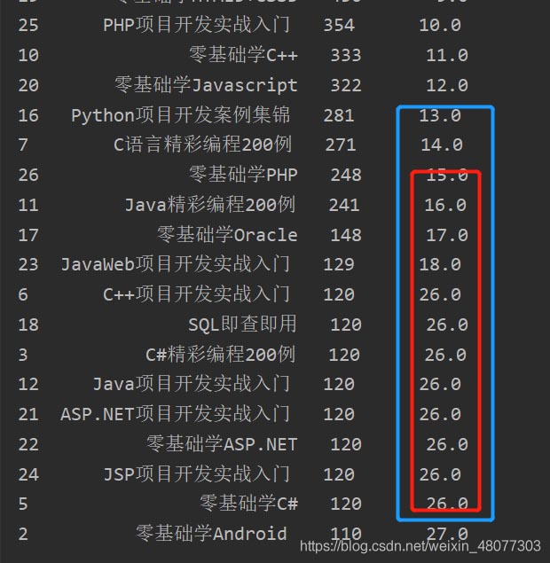 python数据分析之DateFrame数据排序和排名方式
