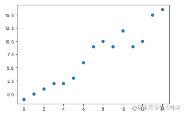 Python数据分析之 Matplotlib 散点图绘制