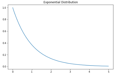 Python实现8个概率分布公式的方法详解
