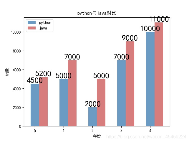 Python数据分析之使用matplotlib绘制折线图、柱状图和柱线混合图