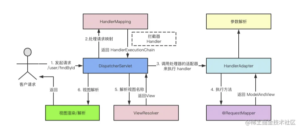 Spring MVC 前端控制器 (DispatcherServlet)处理流程解析