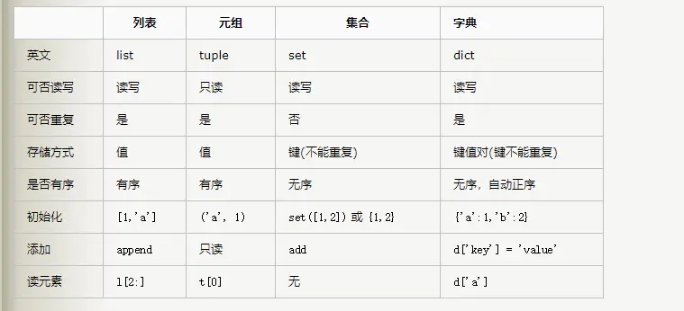 Python中列表,元组,字典和集合的区别及它们之间的转换