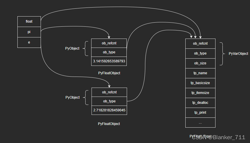 Python对象的底层实现源码学习