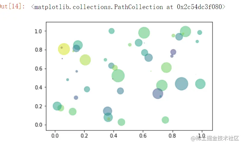 python使用Matplotlib绘制多种常见图形