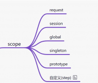 SpringBatch从入门到精通之StepScope作用域和用法详解