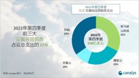 Canalys：预计2023年全球云服务支出将增长23% 2022支出2471亿美元