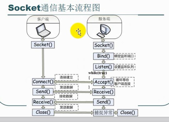 C#网络编程之Socket编程