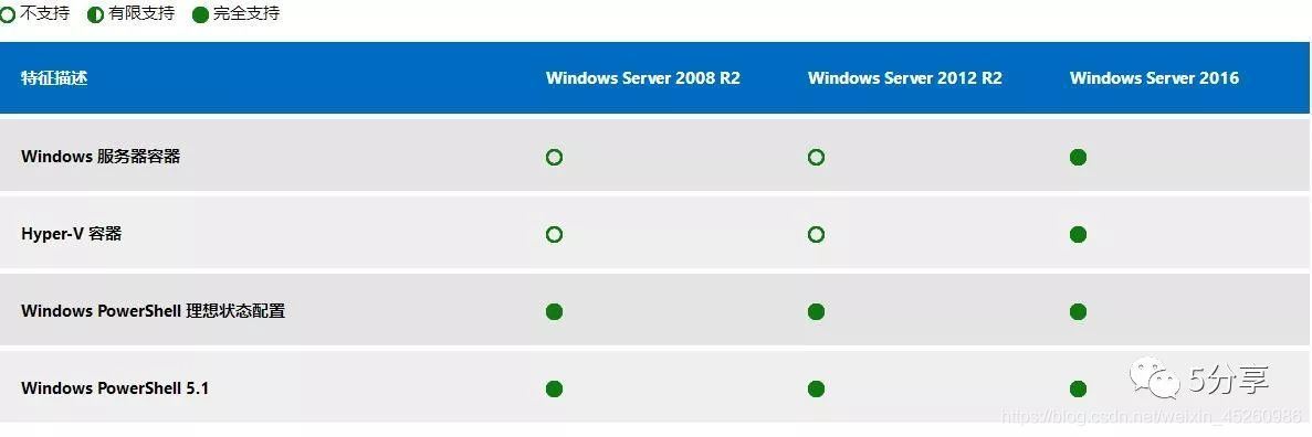 Windows Server 2008R2,2012,2016,2019各系统版本区别