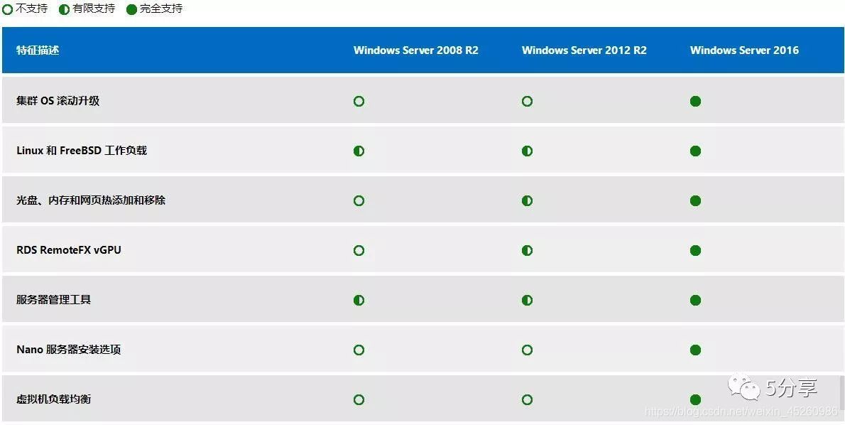 Windows Server 2008R2,2012,2016,2019各系统版本区别