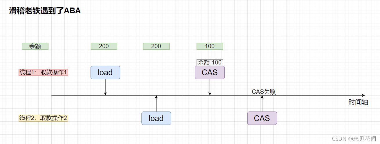 解析Java多线程之常见锁策略与CAS中的ABA问题