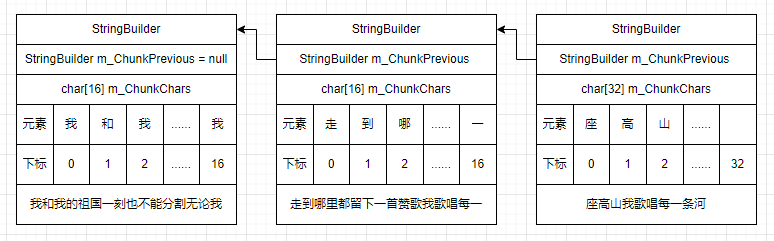 简单聊聊C#字符串构建利器StringBuilder