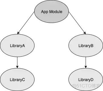 Java用 Gradle配置compile及implementation和api的区别