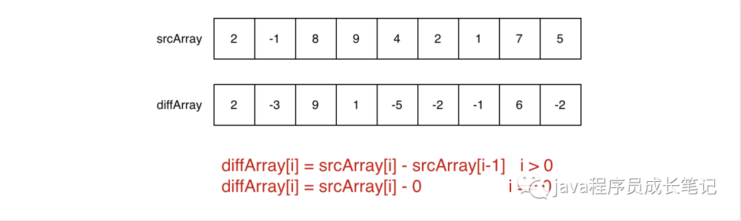 Java实现差分数组的示例详解