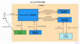 Spring MVC的完整执行流程和常用组件详解