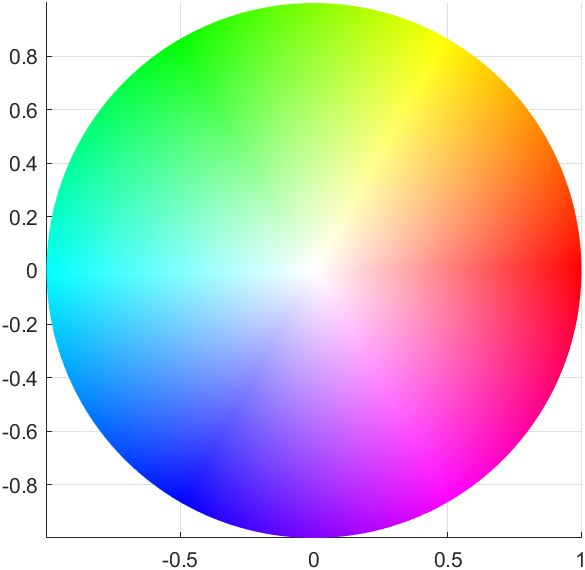 Matlab实现四种HSV色轮图绘制的示例代码