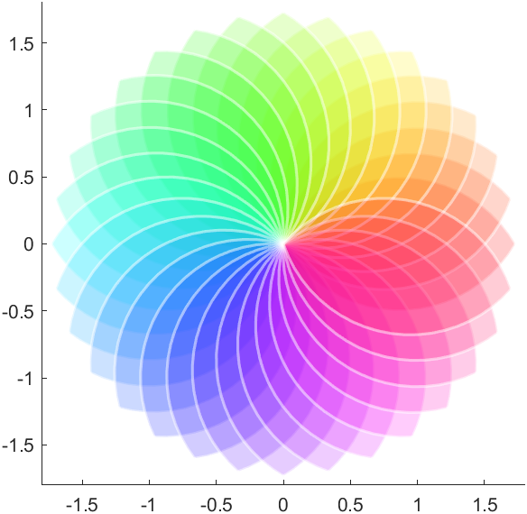 Matlab实现四种HSV色轮图绘制的示例代码