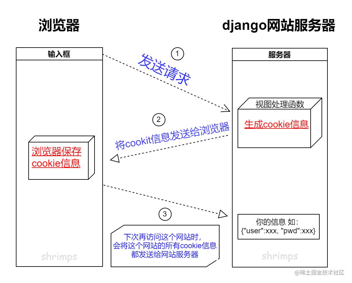 Django 状态保持搭配与存储的实现