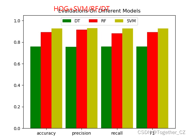 Python基于HOG+SVM/RF/DT等模型实现目标人行检测功能