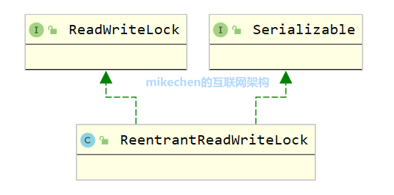 Java读写锁ReadWriteLock原理与应用场景详解