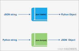 Python3 JSON 数据解析及日期和时间小结