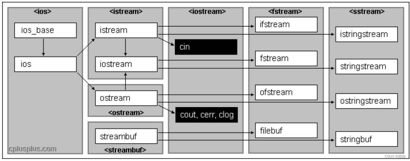 C++类和对象之类的6个默认成员函数详解