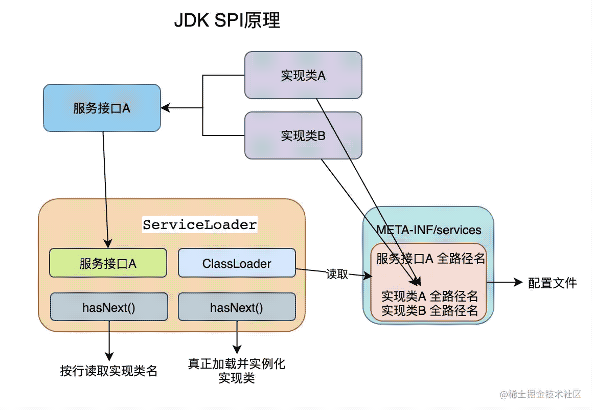 Dubbo 系列JDK SPI 原理解析