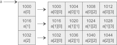 C语言二维数组指针的概念及使用