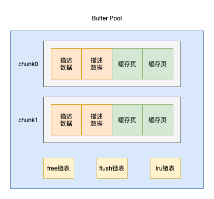 MySQL Buffer Pool如何提高页的访问速度